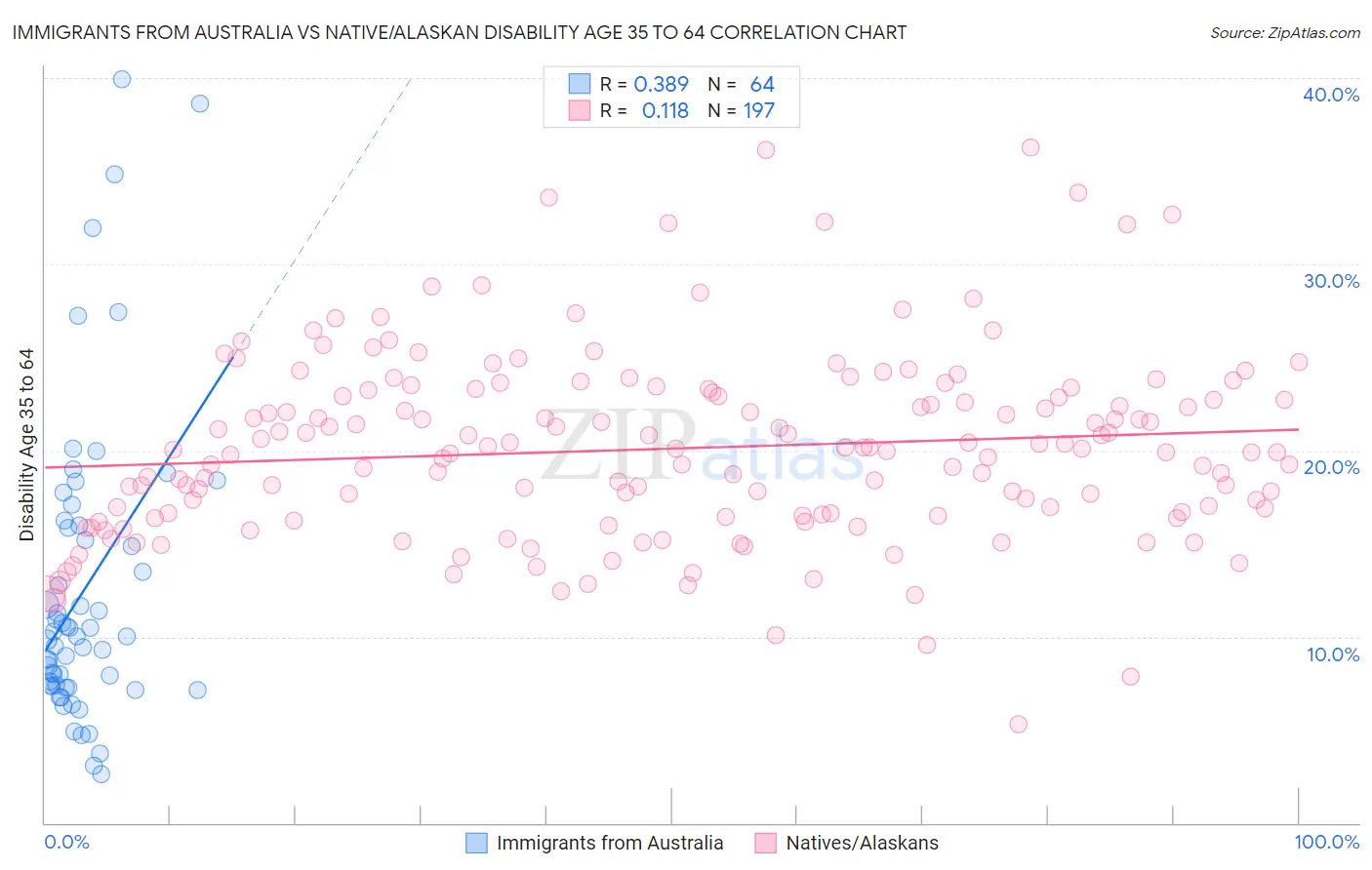 Immigrants from Australia vs Native/Alaskan Disability Age 35 to 64