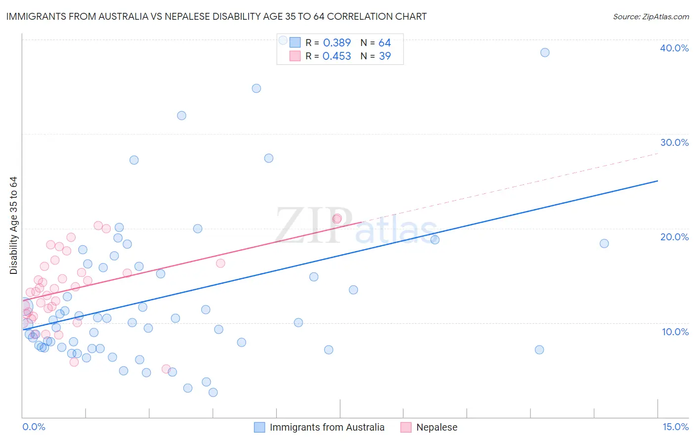 Immigrants from Australia vs Nepalese Disability Age 35 to 64