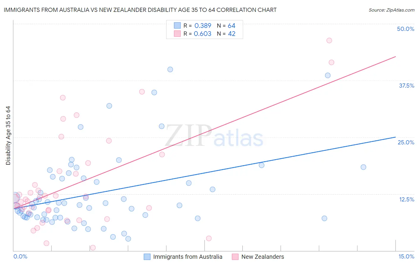 Immigrants from Australia vs New Zealander Disability Age 35 to 64