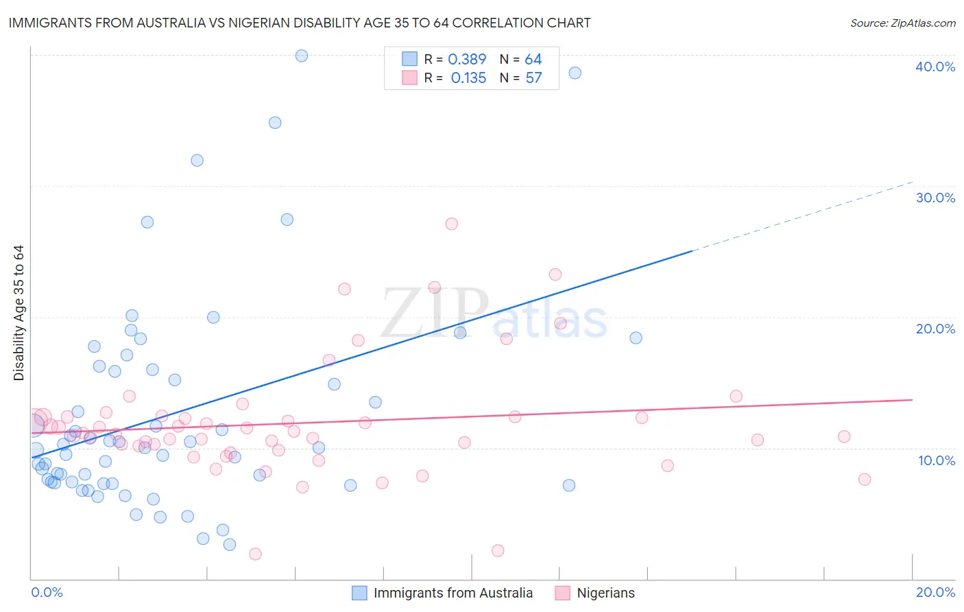 Immigrants from Australia vs Nigerian Disability Age 35 to 64