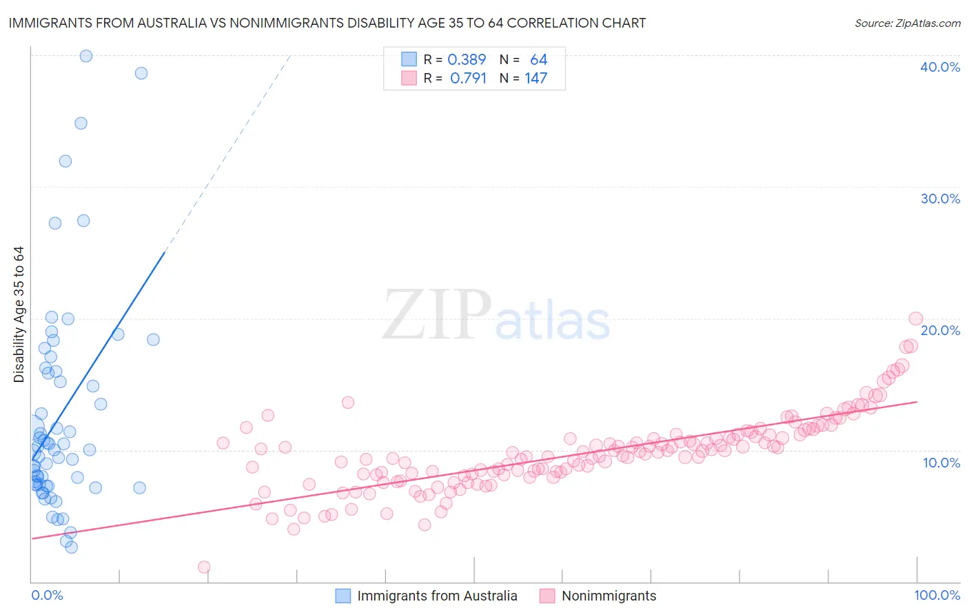 Immigrants from Australia vs Nonimmigrants Disability Age 35 to 64