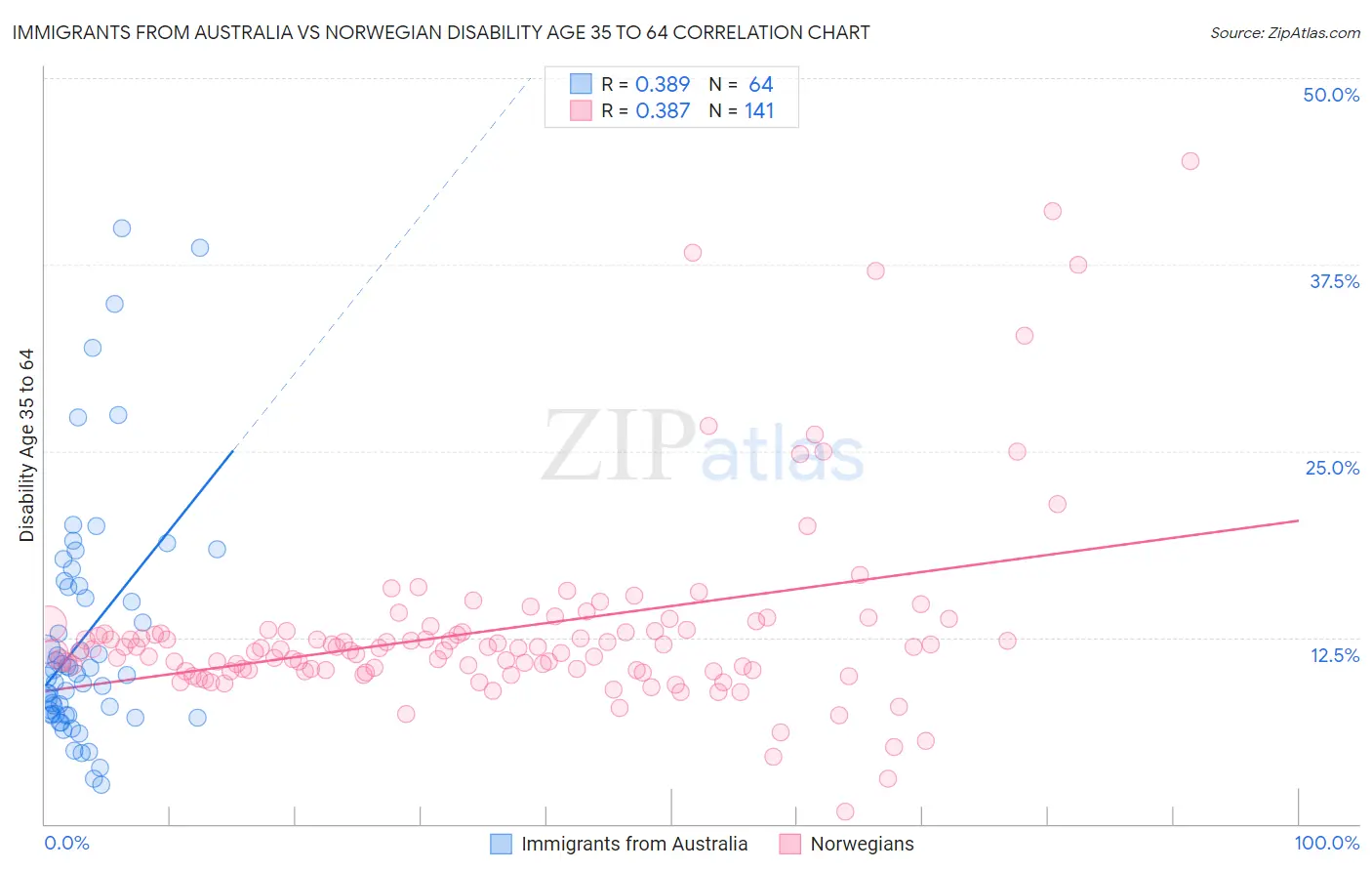 Immigrants from Australia vs Norwegian Disability Age 35 to 64