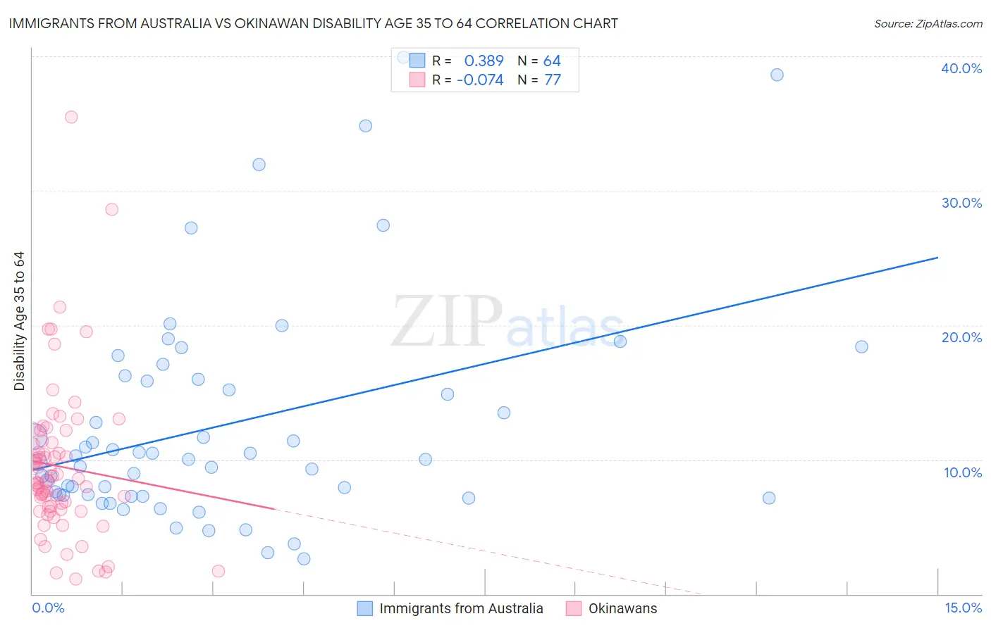 Immigrants from Australia vs Okinawan Disability Age 35 to 64