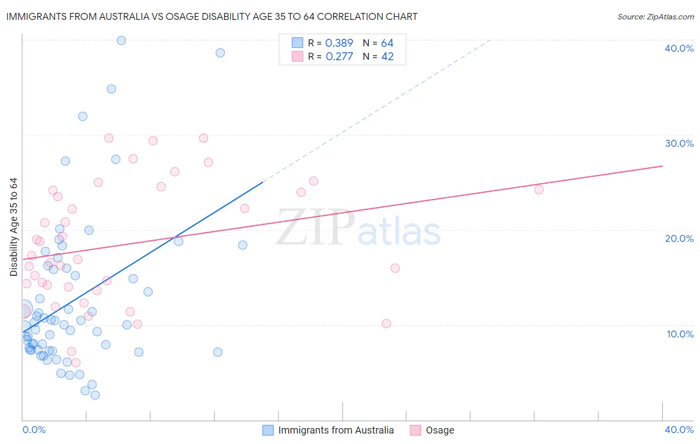 Immigrants from Australia vs Osage Disability Age 35 to 64