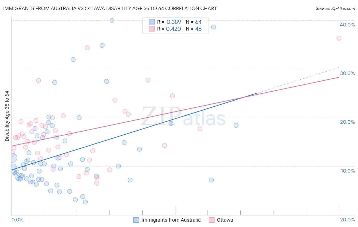 Immigrants from Australia vs Ottawa Disability Age 35 to 64