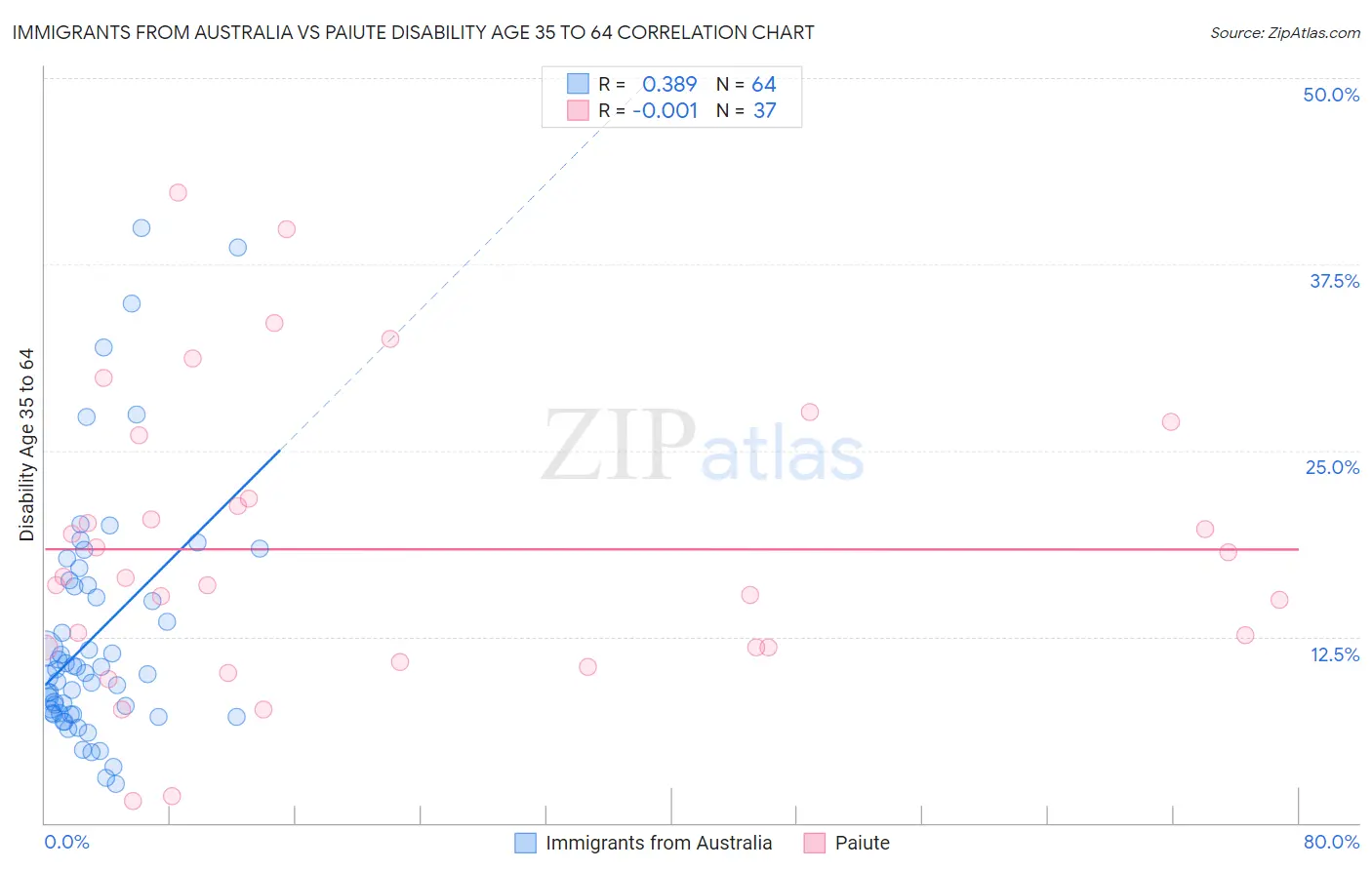 Immigrants from Australia vs Paiute Disability Age 35 to 64