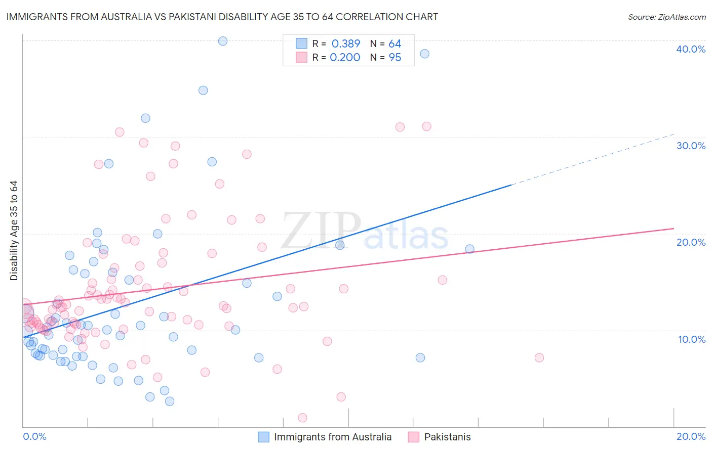 Immigrants from Australia vs Pakistani Disability Age 35 to 64