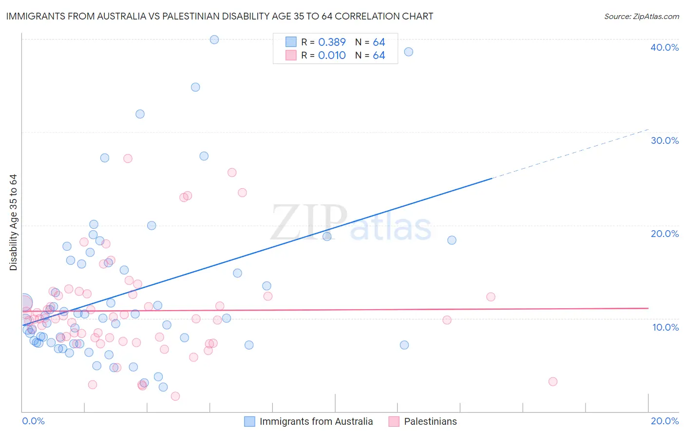 Immigrants from Australia vs Palestinian Disability Age 35 to 64