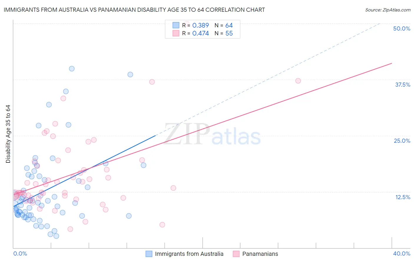 Immigrants from Australia vs Panamanian Disability Age 35 to 64