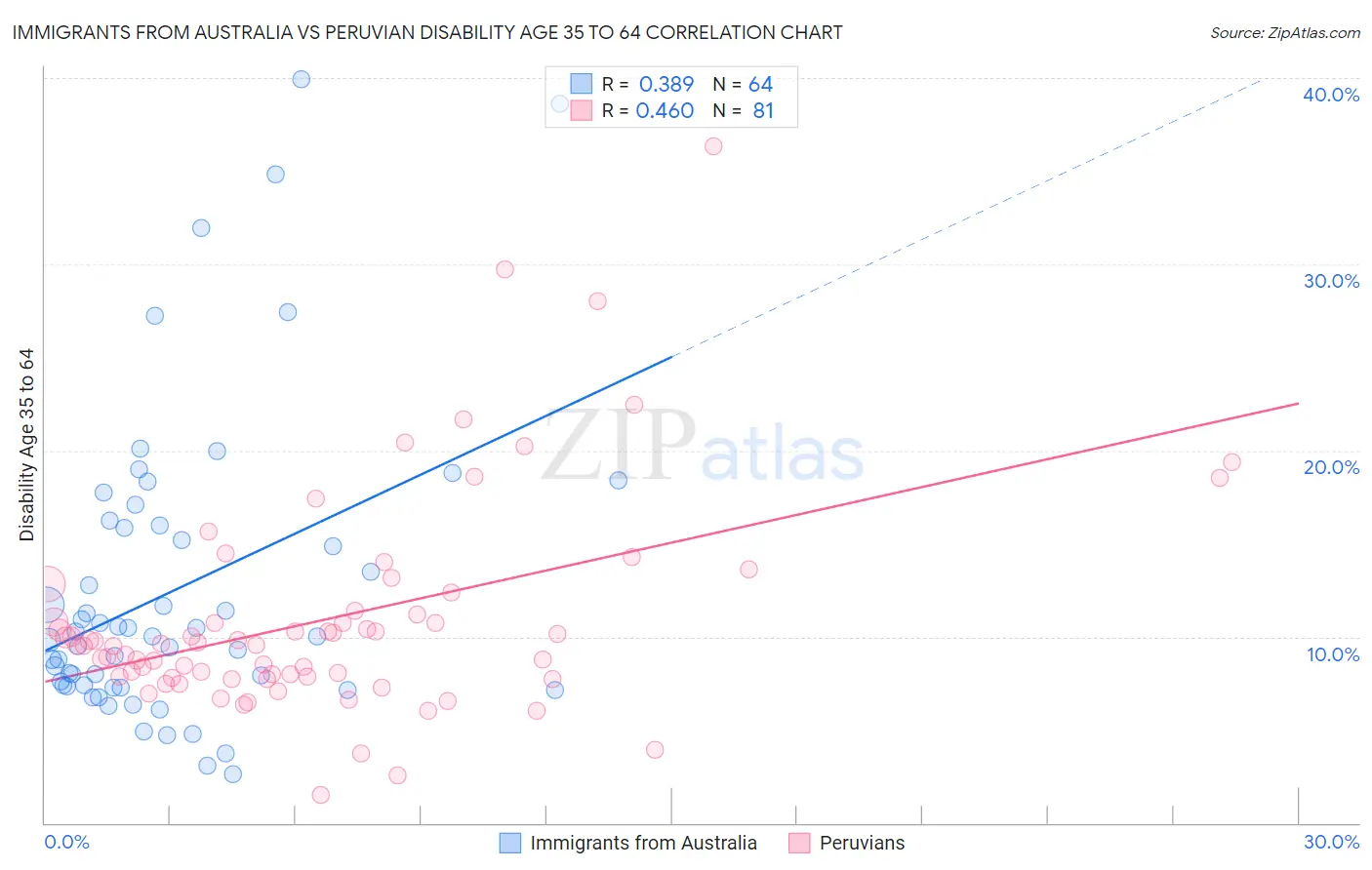 Immigrants from Australia vs Peruvian Disability Age 35 to 64