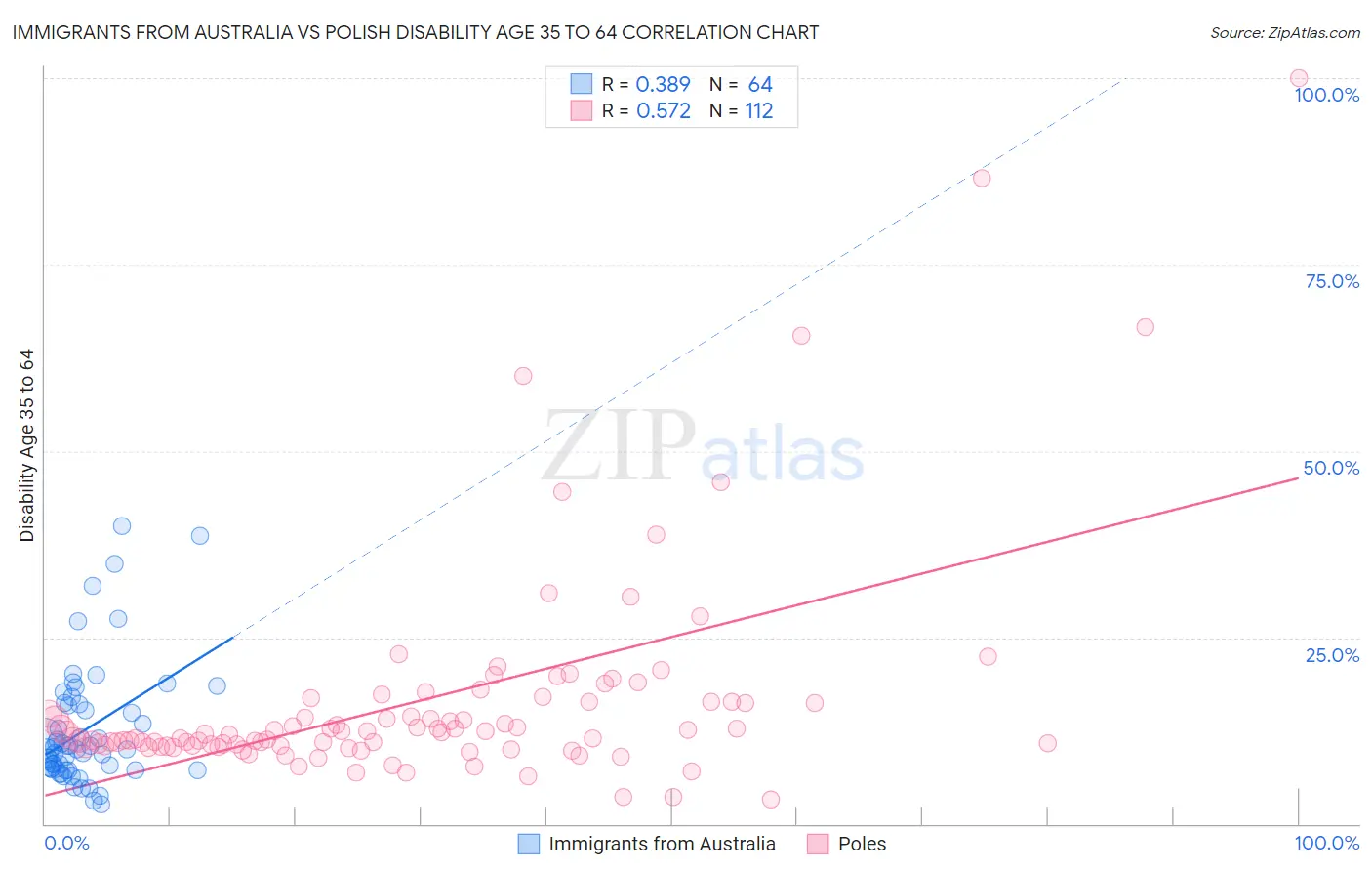Immigrants from Australia vs Polish Disability Age 35 to 64