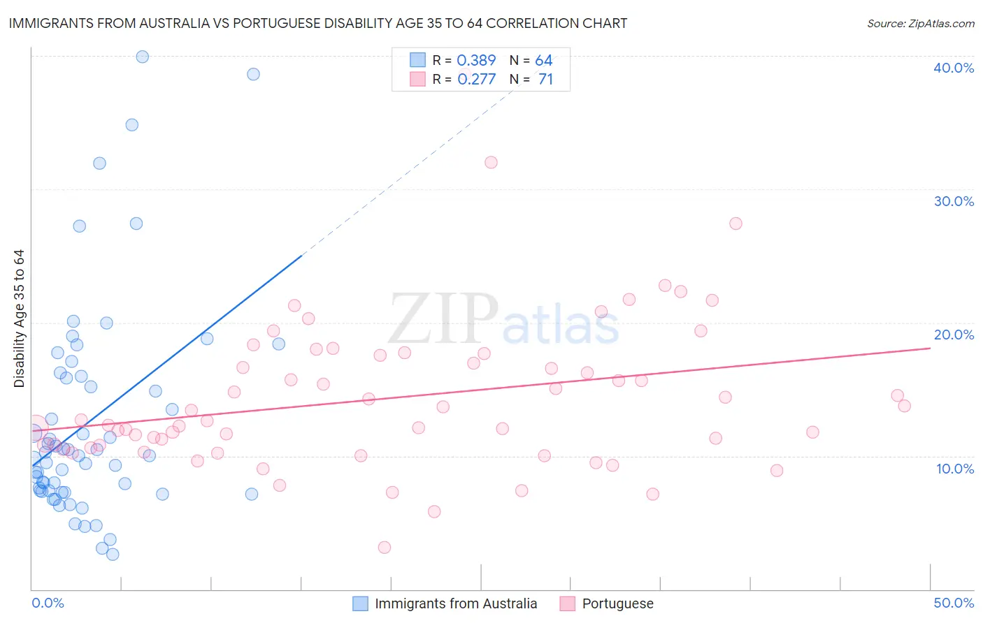 Immigrants from Australia vs Portuguese Disability Age 35 to 64