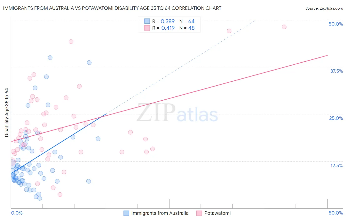 Immigrants from Australia vs Potawatomi Disability Age 35 to 64