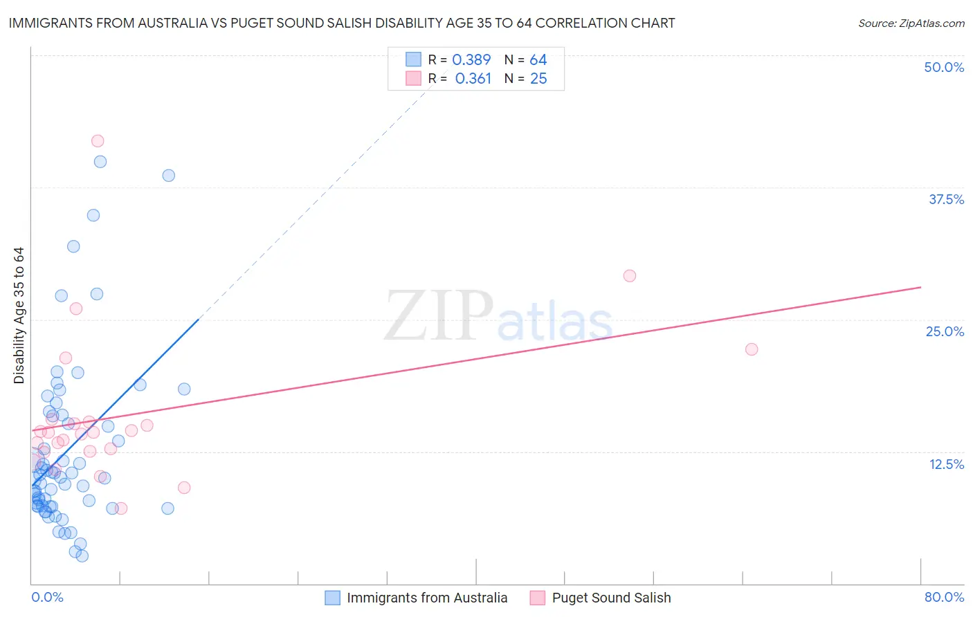Immigrants from Australia vs Puget Sound Salish Disability Age 35 to 64