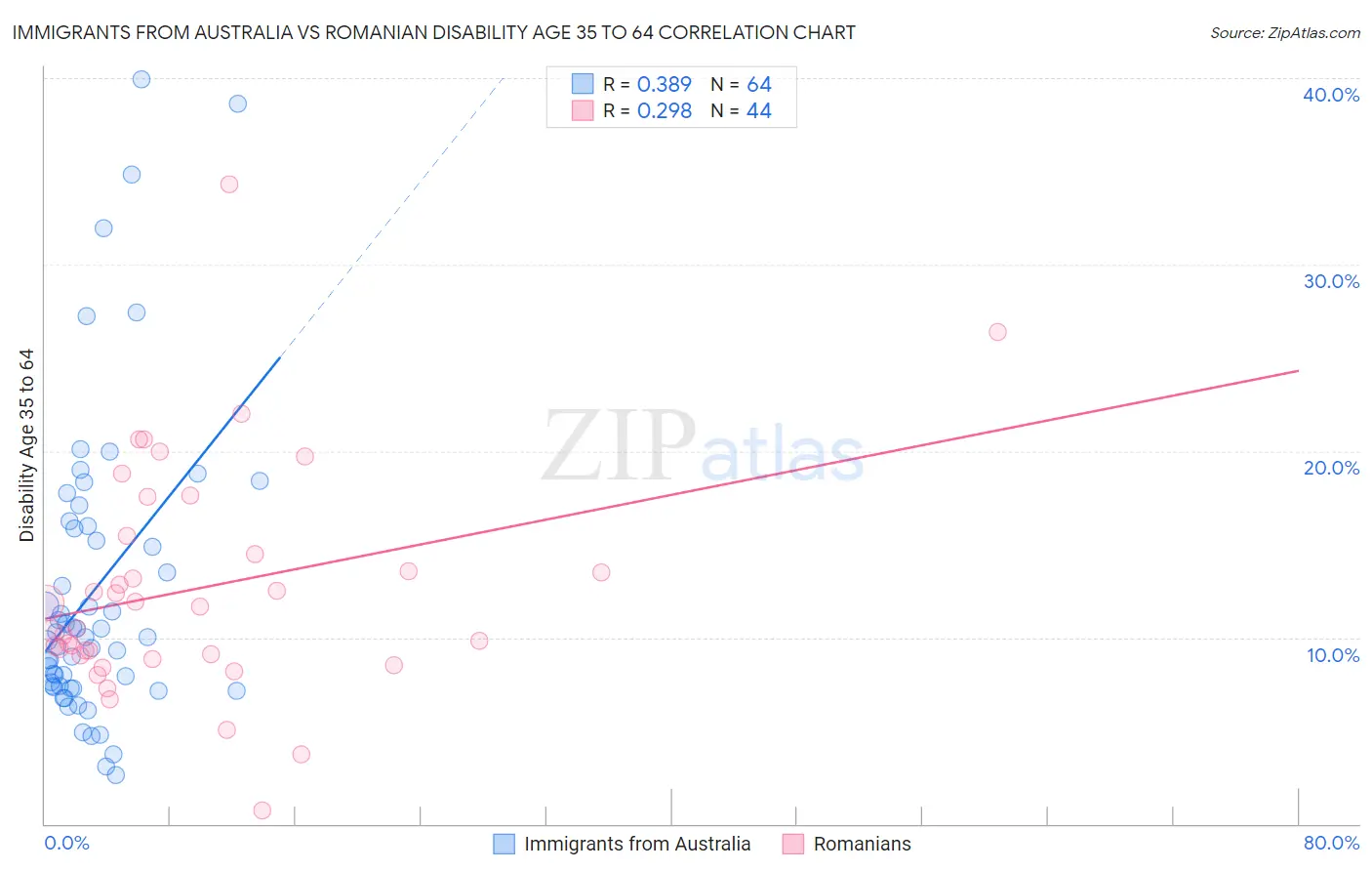 Immigrants from Australia vs Romanian Disability Age 35 to 64