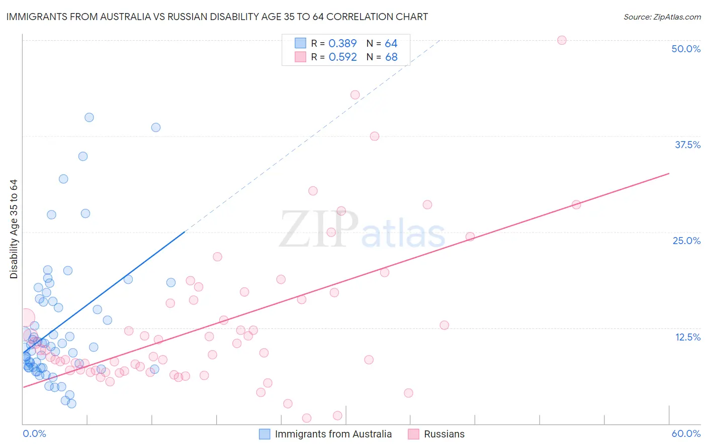 Immigrants from Australia vs Russian Disability Age 35 to 64