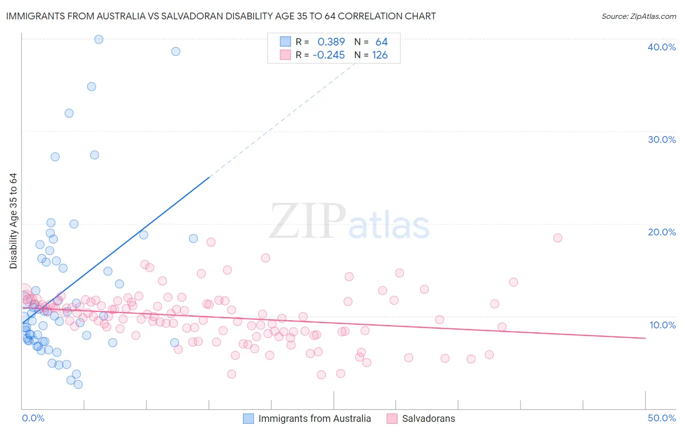 Immigrants from Australia vs Salvadoran Disability Age 35 to 64