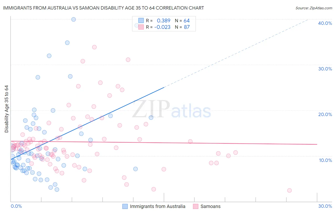 Immigrants from Australia vs Samoan Disability Age 35 to 64
