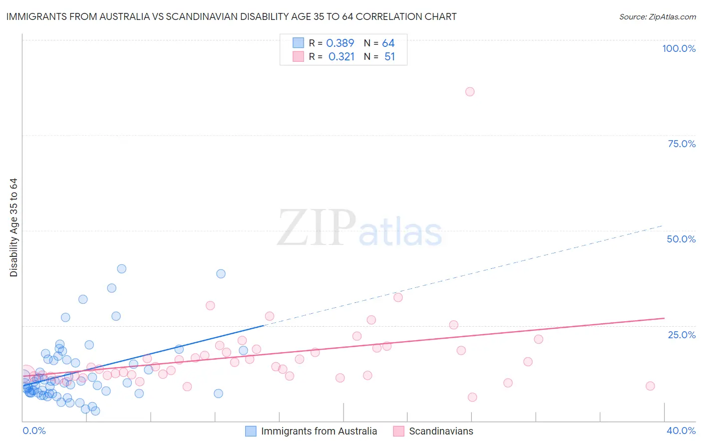 Immigrants from Australia vs Scandinavian Disability Age 35 to 64