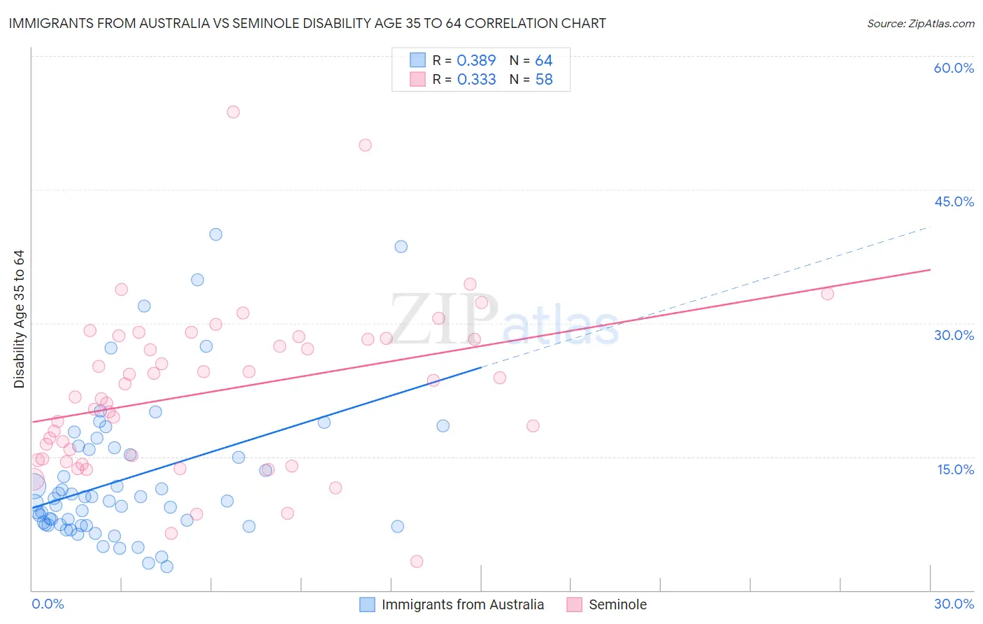 Immigrants from Australia vs Seminole Disability Age 35 to 64