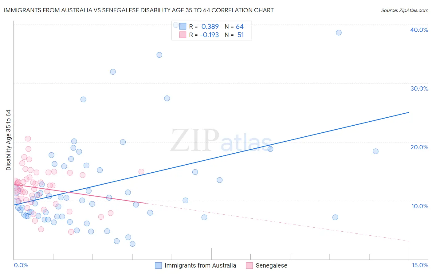 Immigrants from Australia vs Senegalese Disability Age 35 to 64