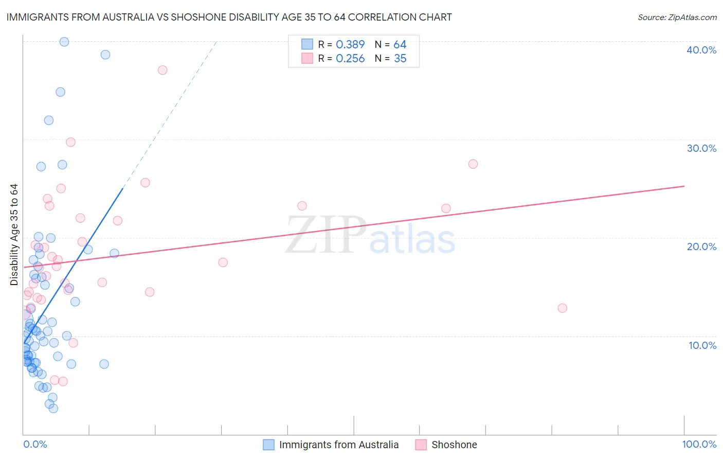 Immigrants from Australia vs Shoshone Disability Age 35 to 64