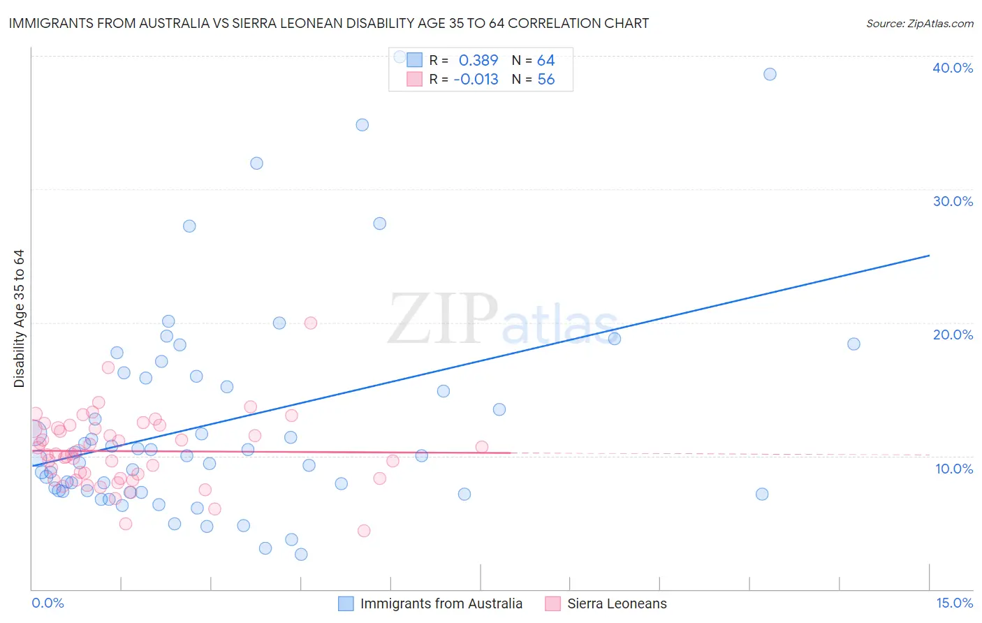 Immigrants from Australia vs Sierra Leonean Disability Age 35 to 64