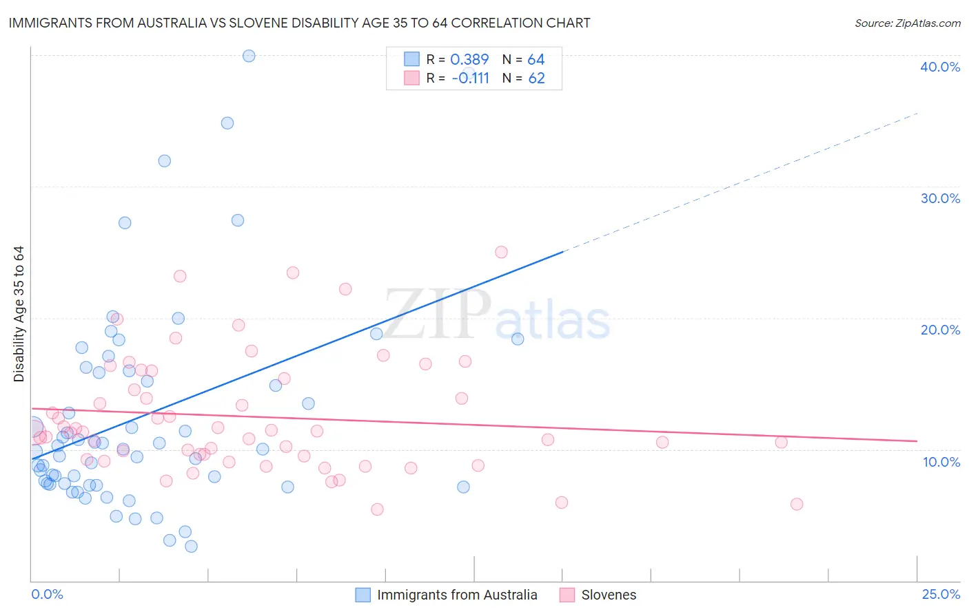 Immigrants from Australia vs Slovene Disability Age 35 to 64