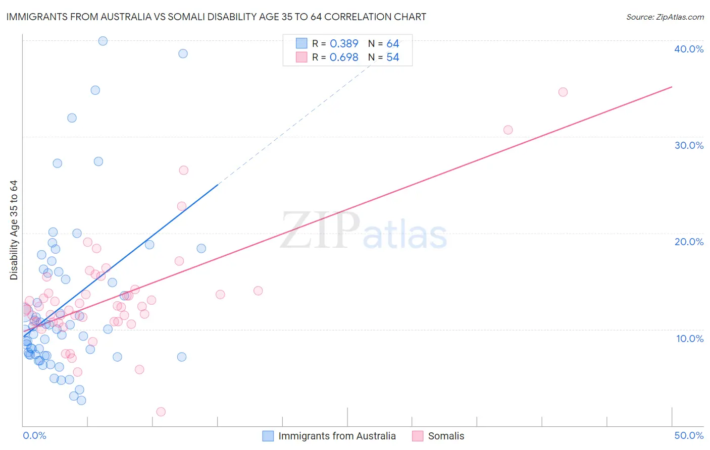 Immigrants from Australia vs Somali Disability Age 35 to 64