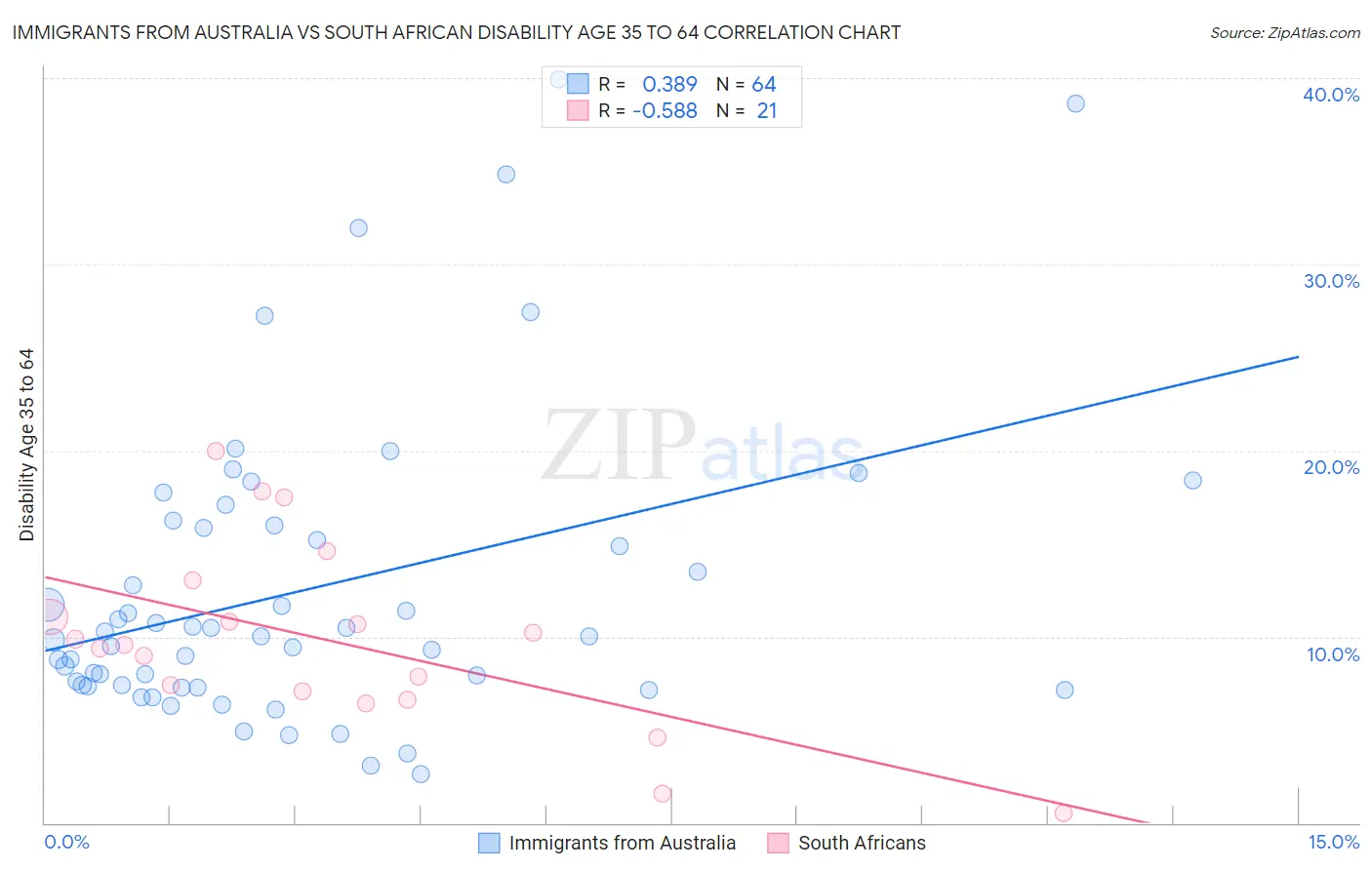 Immigrants from Australia vs South African Disability Age 35 to 64