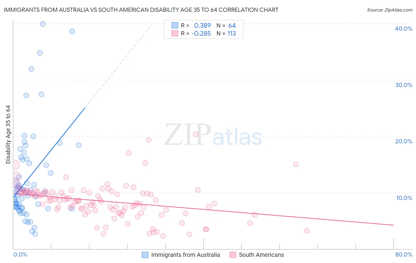 Immigrants from Australia vs South American Disability Age 35 to 64