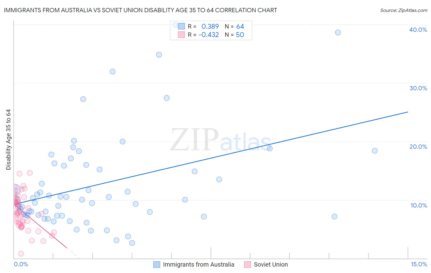 Immigrants from Australia vs Soviet Union Disability Age 35 to 64
