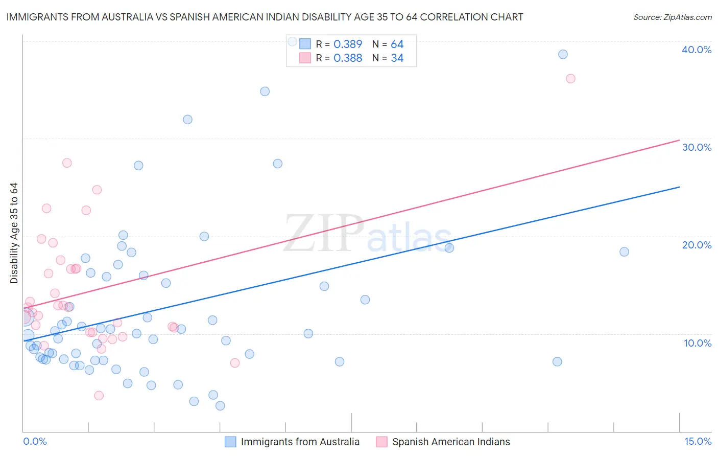 Immigrants from Australia vs Spanish American Indian Disability Age 35 to 64