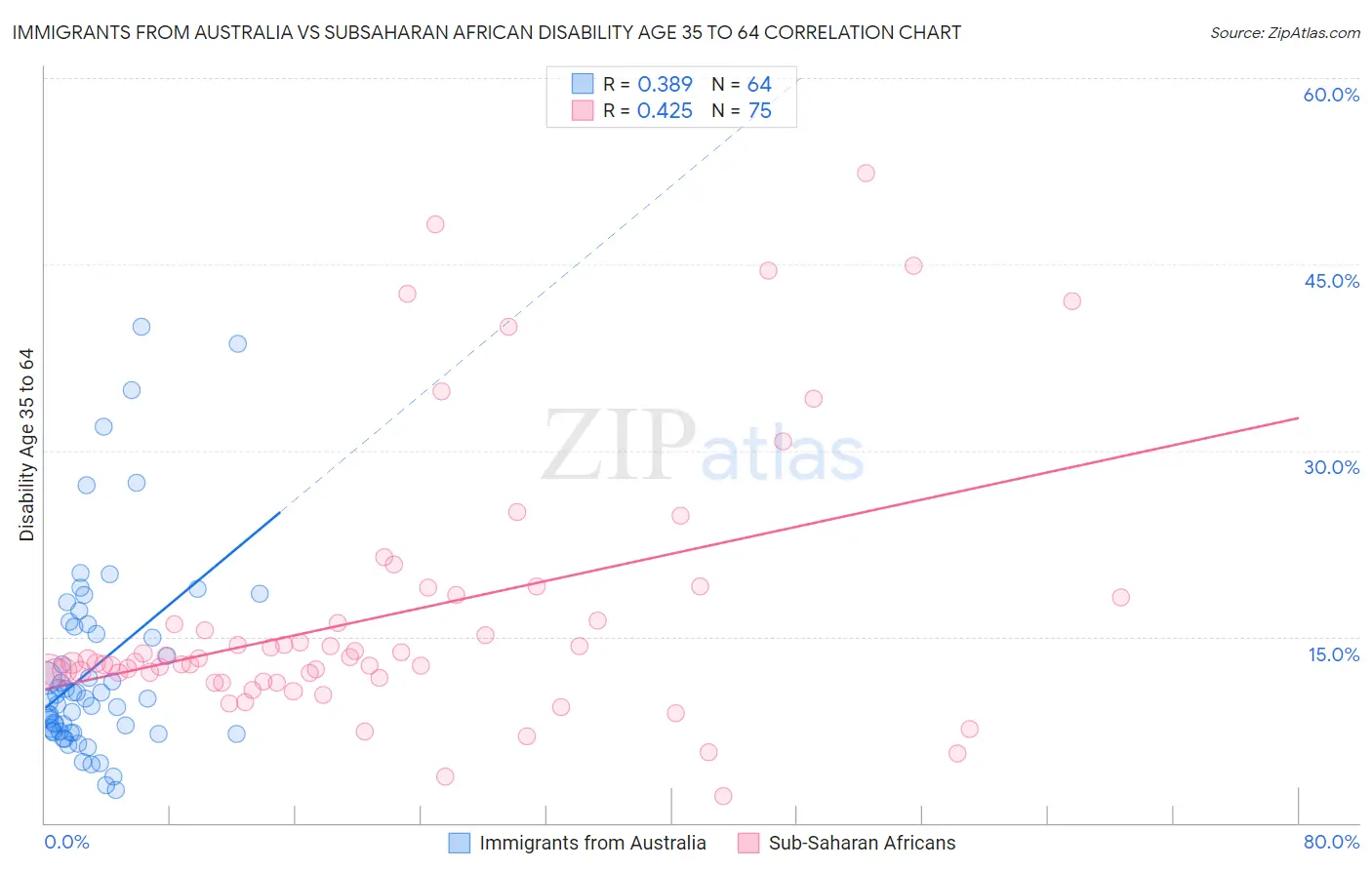 Immigrants from Australia vs Subsaharan African Disability Age 35 to 64