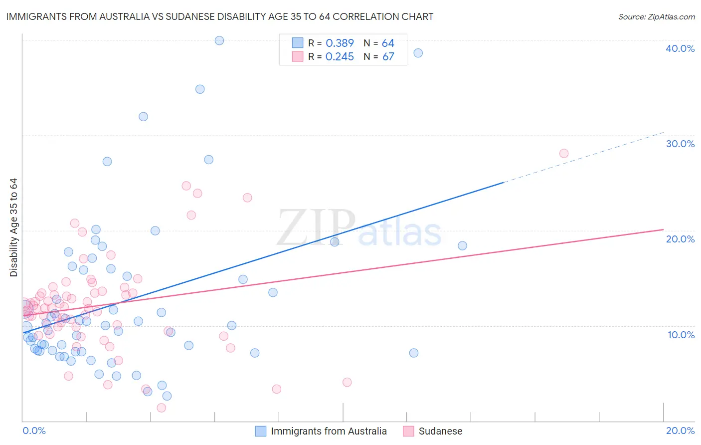 Immigrants from Australia vs Sudanese Disability Age 35 to 64