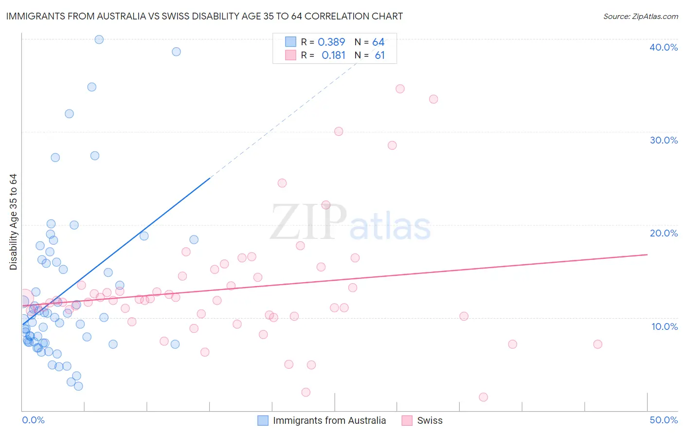 Immigrants from Australia vs Swiss Disability Age 35 to 64