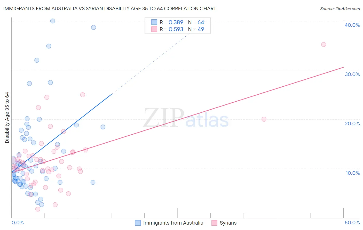 Immigrants from Australia vs Syrian Disability Age 35 to 64