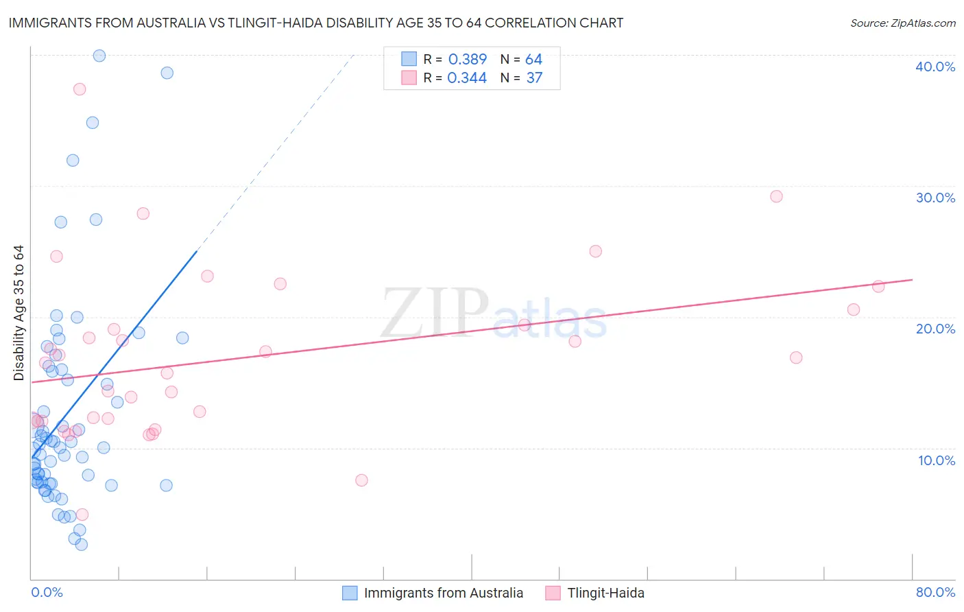 Immigrants from Australia vs Tlingit-Haida Disability Age 35 to 64