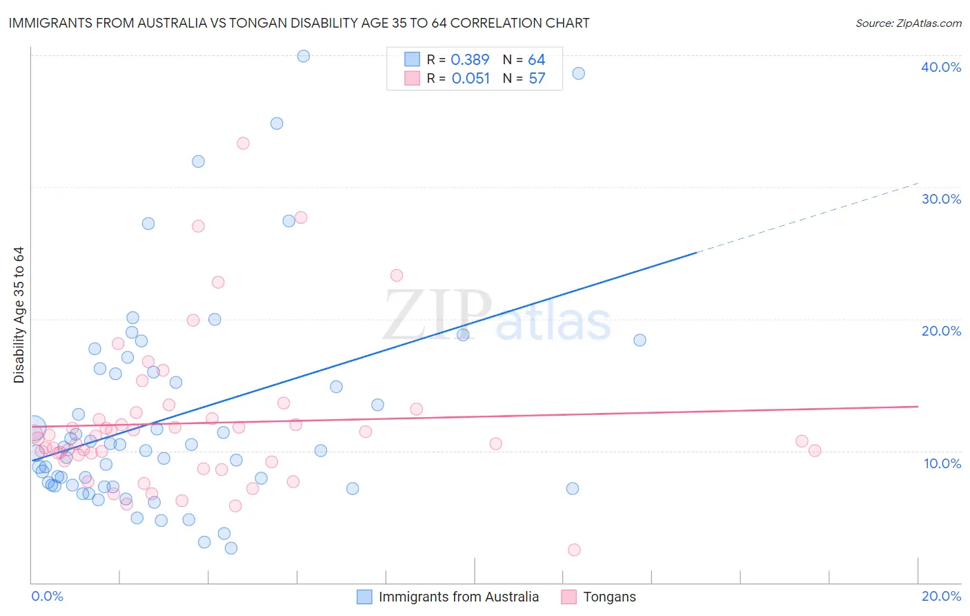 Immigrants from Australia vs Tongan Disability Age 35 to 64