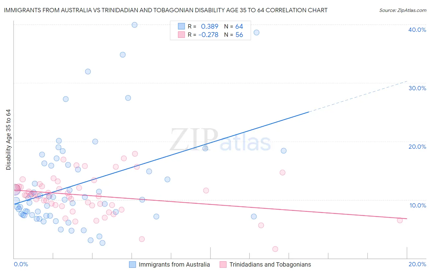 Immigrants from Australia vs Trinidadian and Tobagonian Disability Age 35 to 64