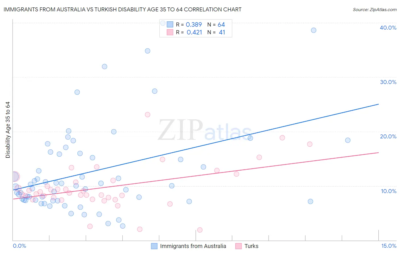 Immigrants from Australia vs Turkish Disability Age 35 to 64