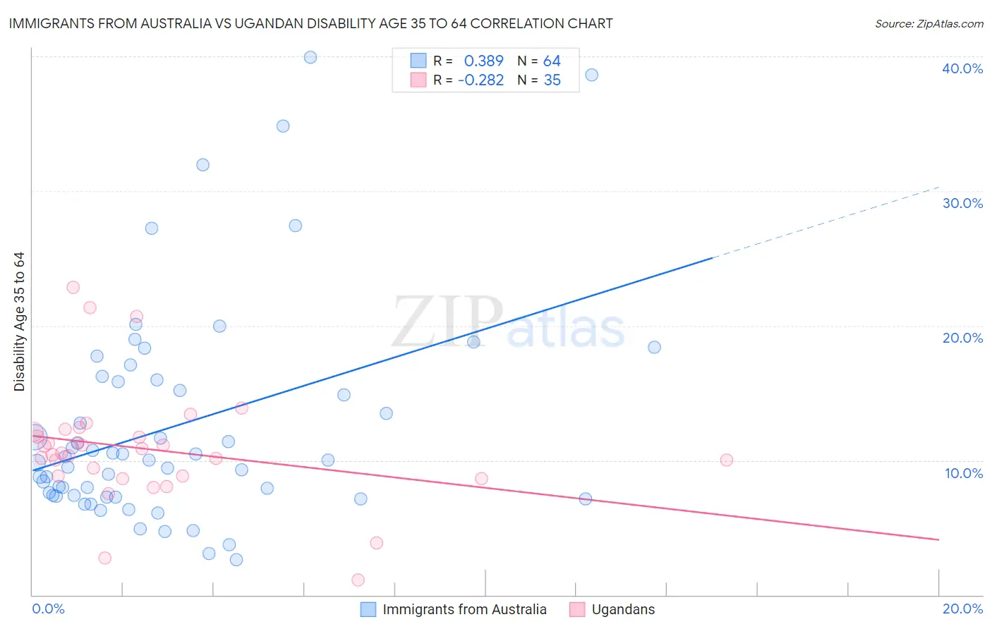 Immigrants from Australia vs Ugandan Disability Age 35 to 64