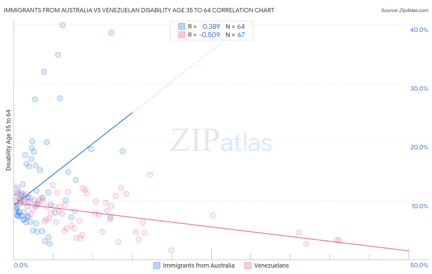Immigrants from Australia vs Venezuelan Disability Age 35 to 64