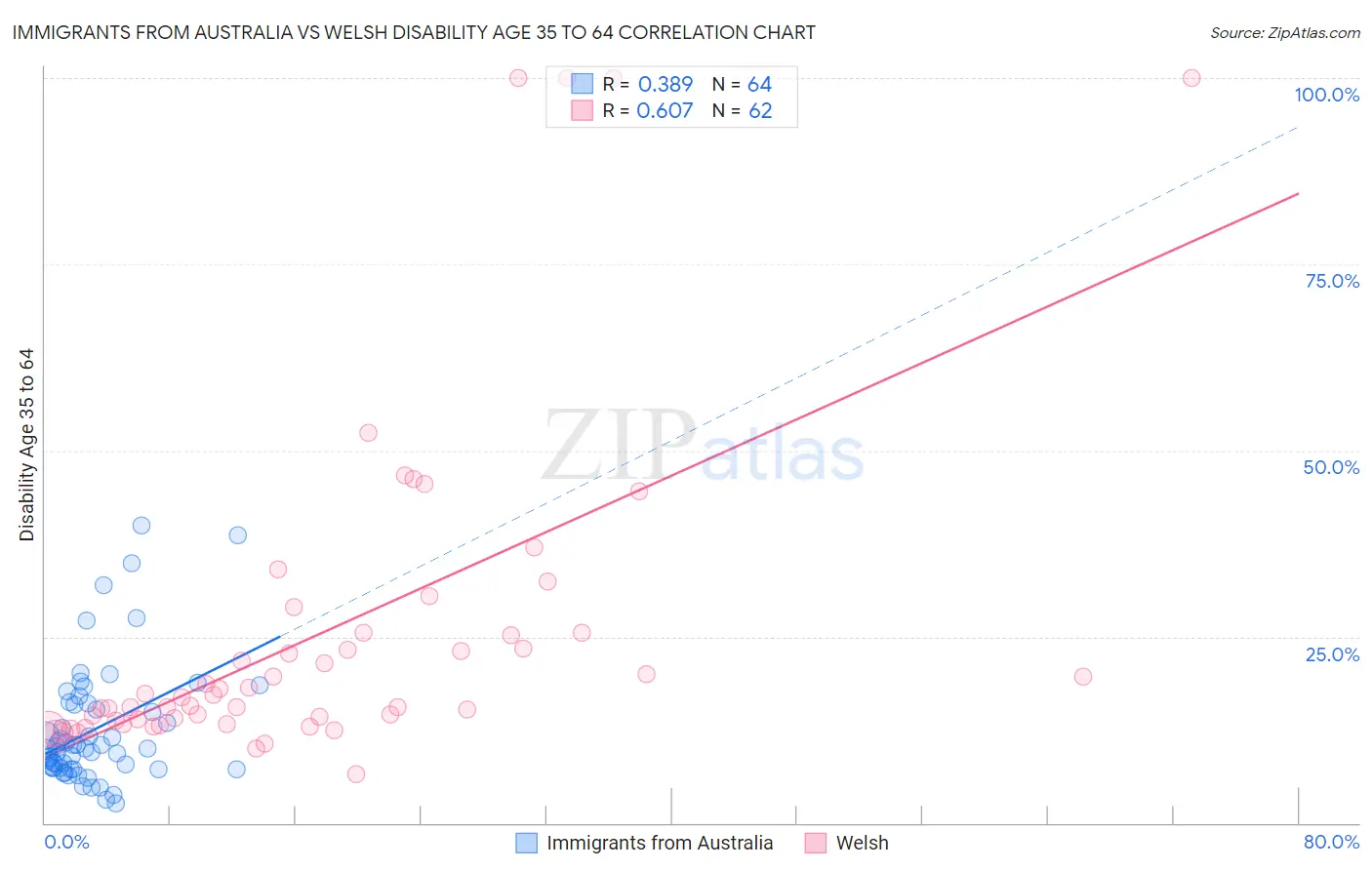 Immigrants from Australia vs Welsh Disability Age 35 to 64