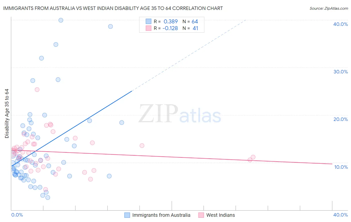 Immigrants from Australia vs West Indian Disability Age 35 to 64