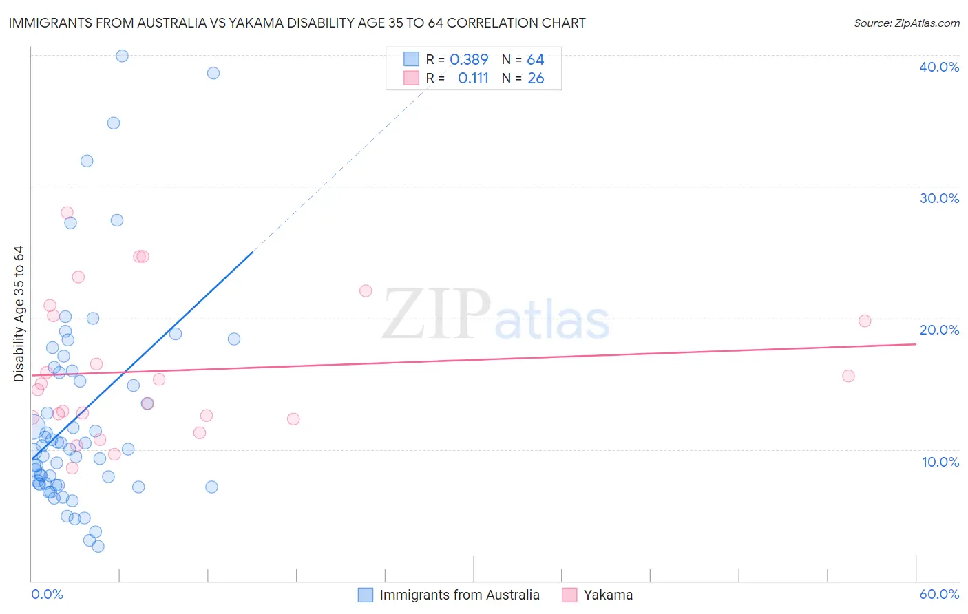 Immigrants from Australia vs Yakama Disability Age 35 to 64