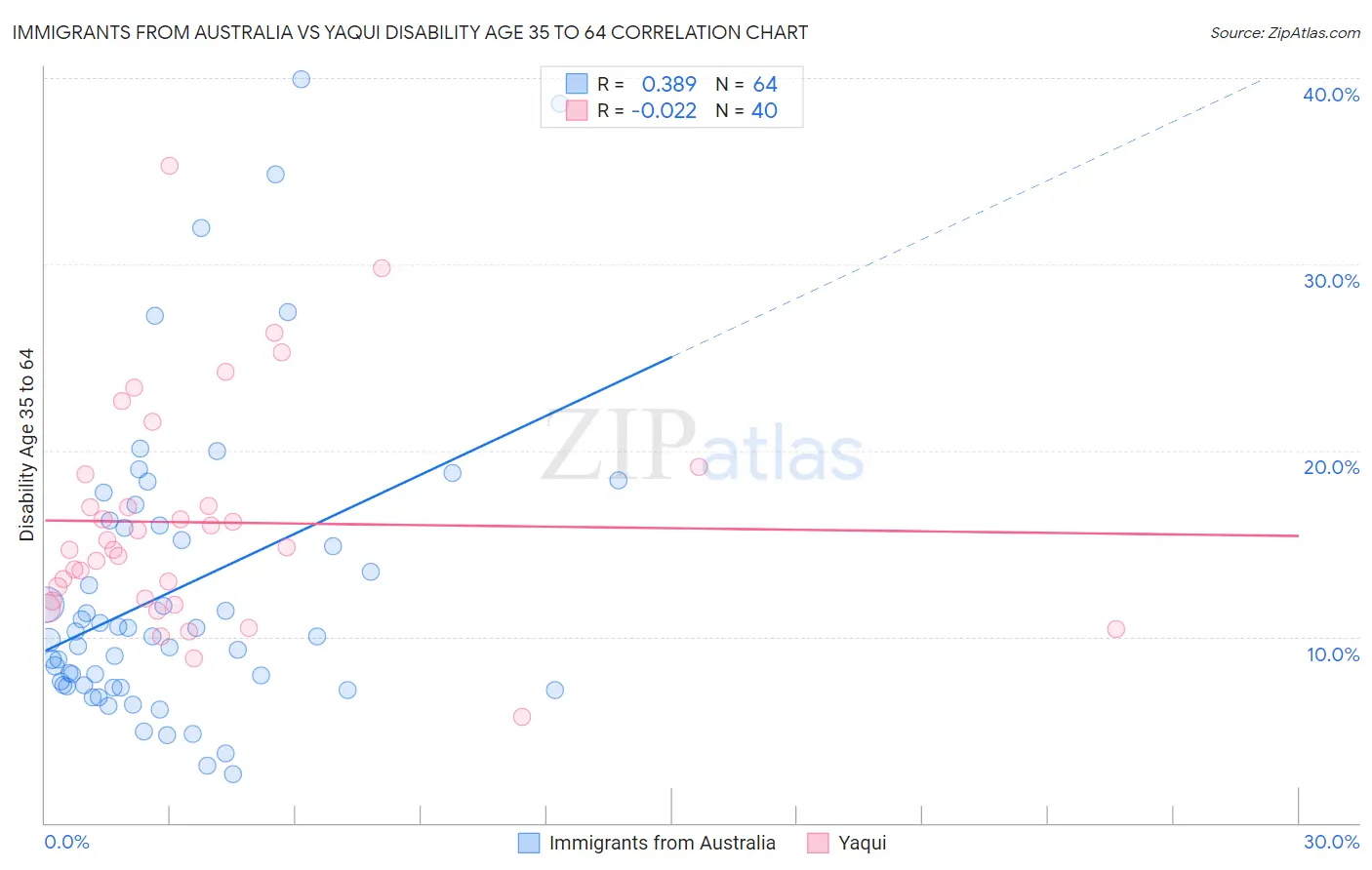 Immigrants from Australia vs Yaqui Disability Age 35 to 64