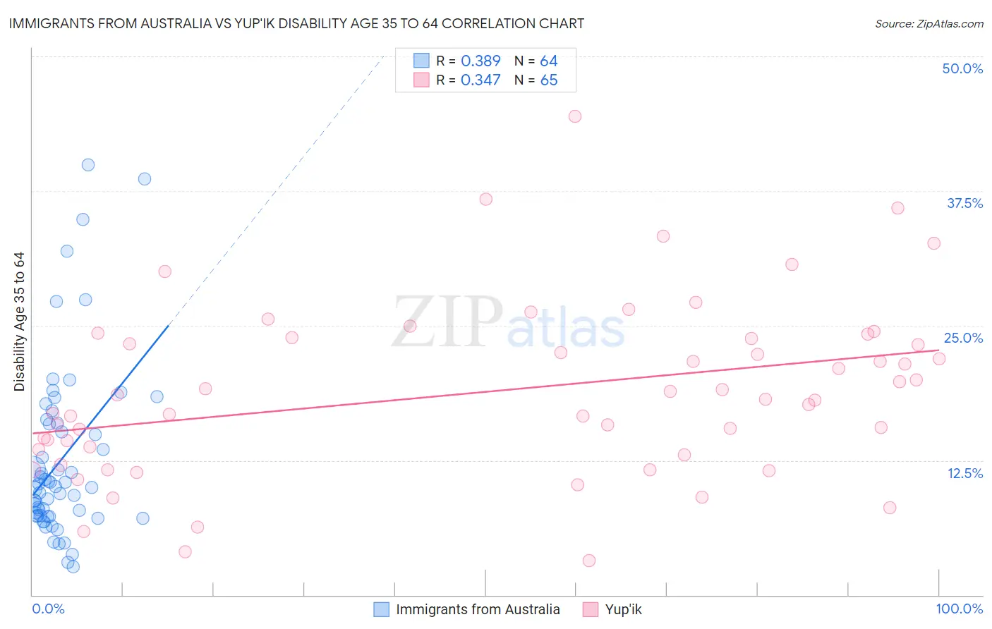 Immigrants from Australia vs Yup'ik Disability Age 35 to 64