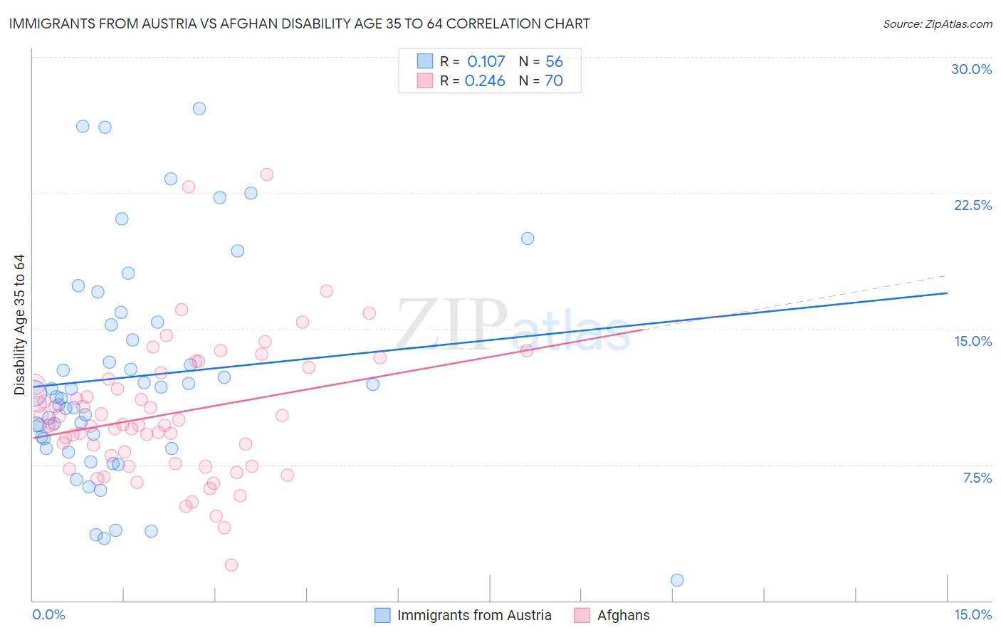 Immigrants from Austria vs Afghan Disability Age 35 to 64