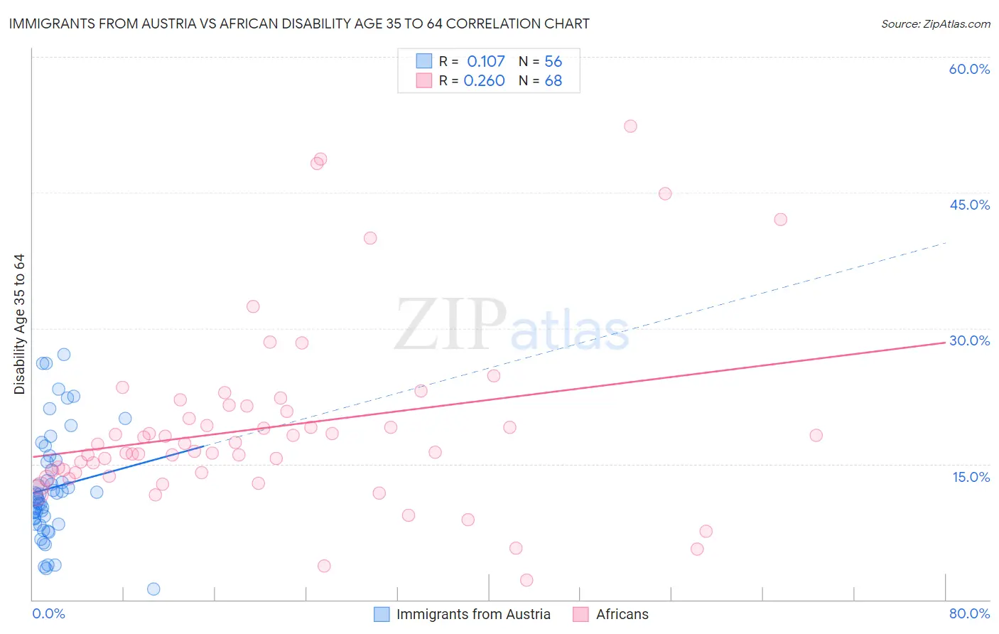 Immigrants from Austria vs African Disability Age 35 to 64